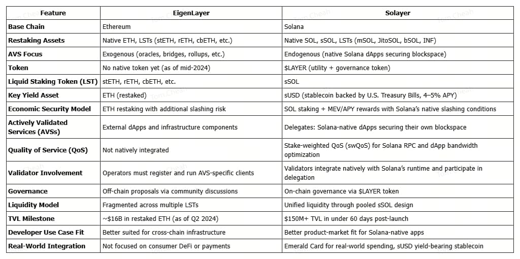 What Is Solayer (LAYER) Restaking Protocol on Solana What Is Solayer (LAYER) Restaking Protocol on Solana