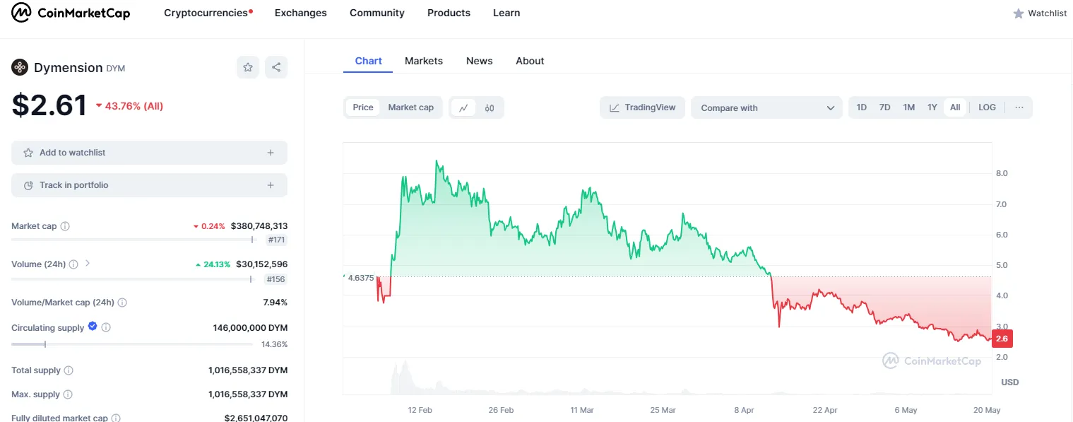 Dymension: powering a modular blockchain with RollApps