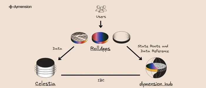 Dymension: powering a modular blockchain with RollApps