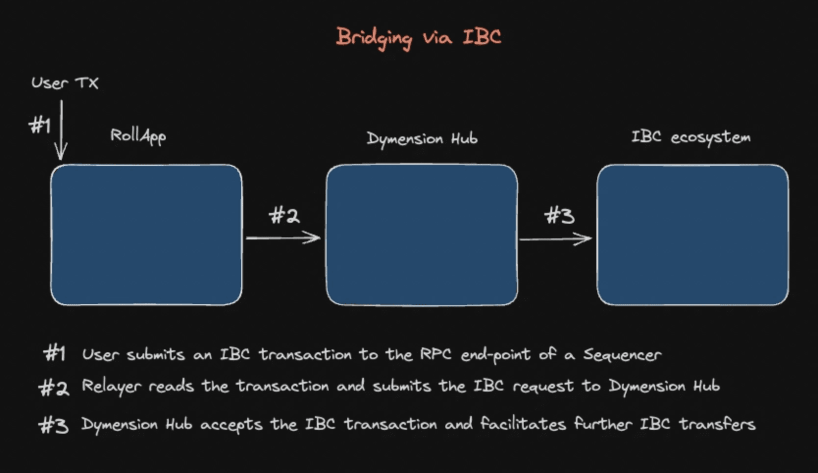 Exploring Dymension: A Modular Blockchain for Developers