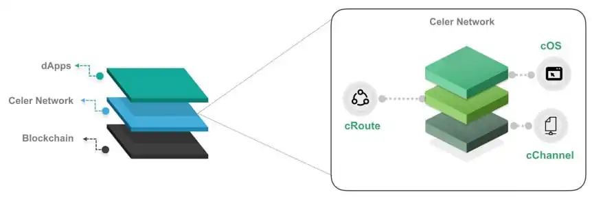 Celer Network Review: The Next Layer 2 Scaling Solution Celer Network Review: The Next Layer 2 Scaling Solution