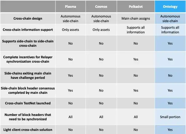 Ontology Review: Neo Based Decentralised Trust Network