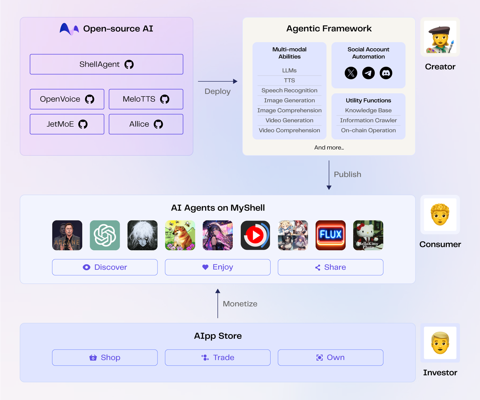 What is MyShell: A Decentralized AI Consumer Layer