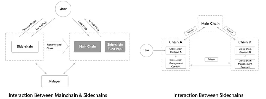 Ontology Review: Neo Based Decentralised Trust Network
