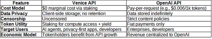 The Venice Token (VVV): A Decentralized AI Inference Revolution