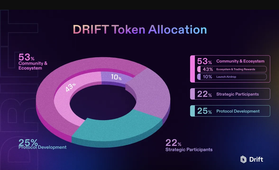 What is Drift Protocol: the Solana DEX with a prediction edge