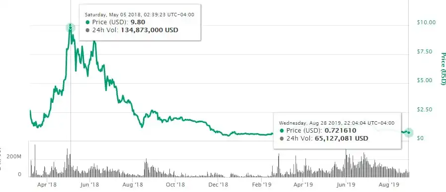 Ontology Review: Neo Based Decentralised Trust Network