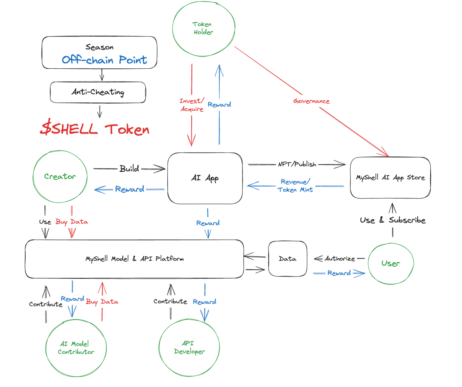 What is MyShell: A Decentralized AI Consumer Layer
