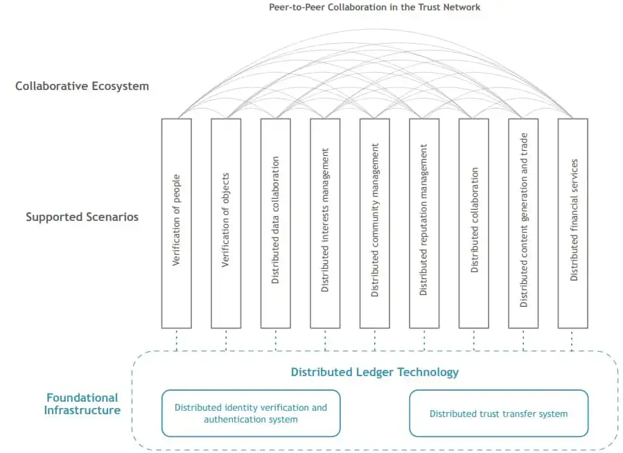 Ontology Review: Neo Based Decentralised Trust Network
