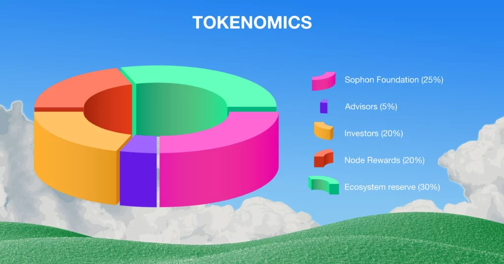 What is Sophon (SOPH)? The Complete Guide to Consumer Crypto’s Next Big Platform