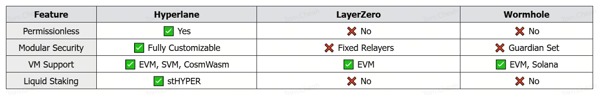 What Is Hyperlane (HYPER) Cross-Chain Connectivity Protocol?
