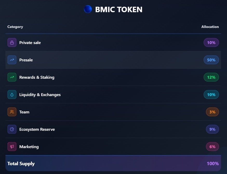 BMIC: The Future-Proof Security Stack Powering Tomorrow’s Quantum – Best Crypto Presale to Buy Now?