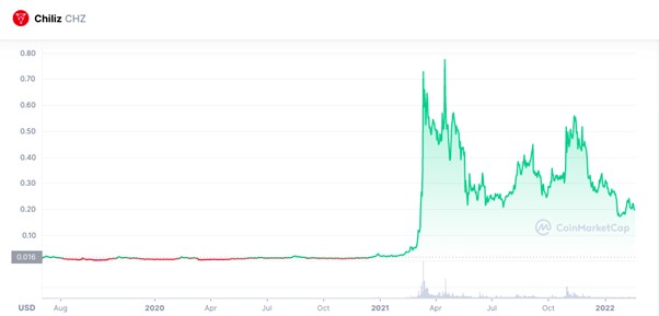 What is Chiliz (CHZ): Unleashing the Potential of NFTs In Sports Marketing What is Chiliz (CHZ): Unleashing the Potential of NFTs In Sports Marketing