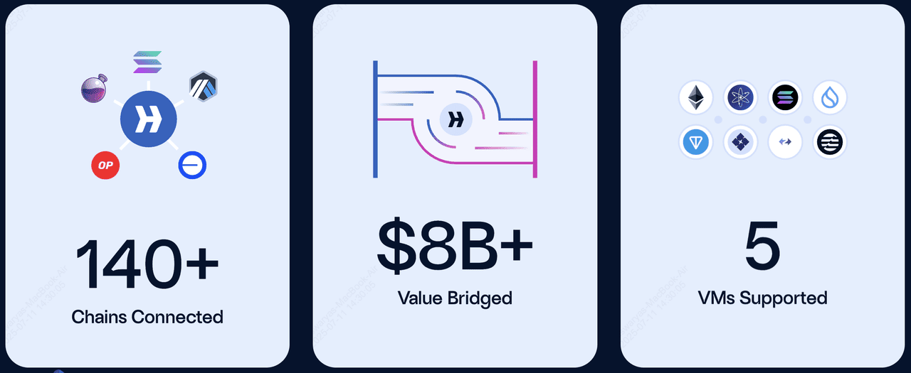 What Is Hyperlane (HYPER) Cross-Chain Connectivity Protocol?