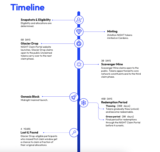 Everything About Midnight (NIGHT) Crypto