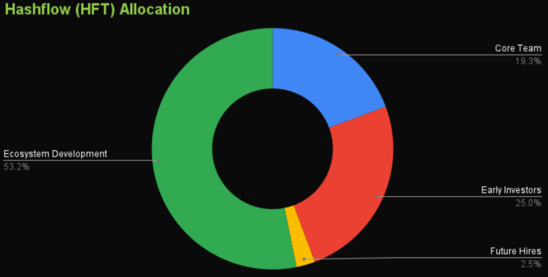Hashflow: A Decentralized Exchange with a Difference