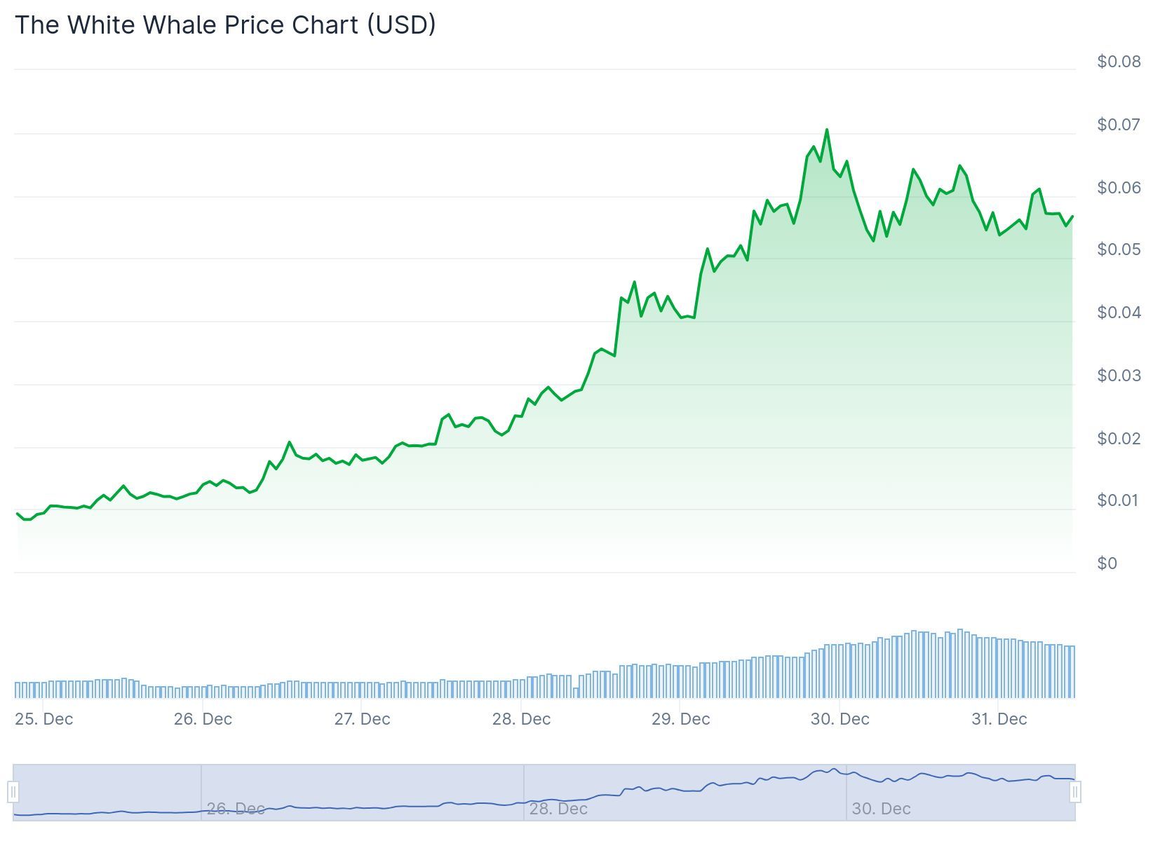 About The White Whale (WHITEWHALE) - Price Overview and Project Introduction About The White Whale (WHITEWHALE) - Price Overview and Project Introduction