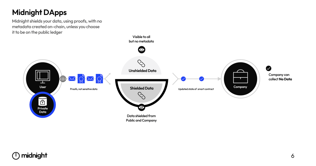 Everything About Midnight (NIGHT) Crypto