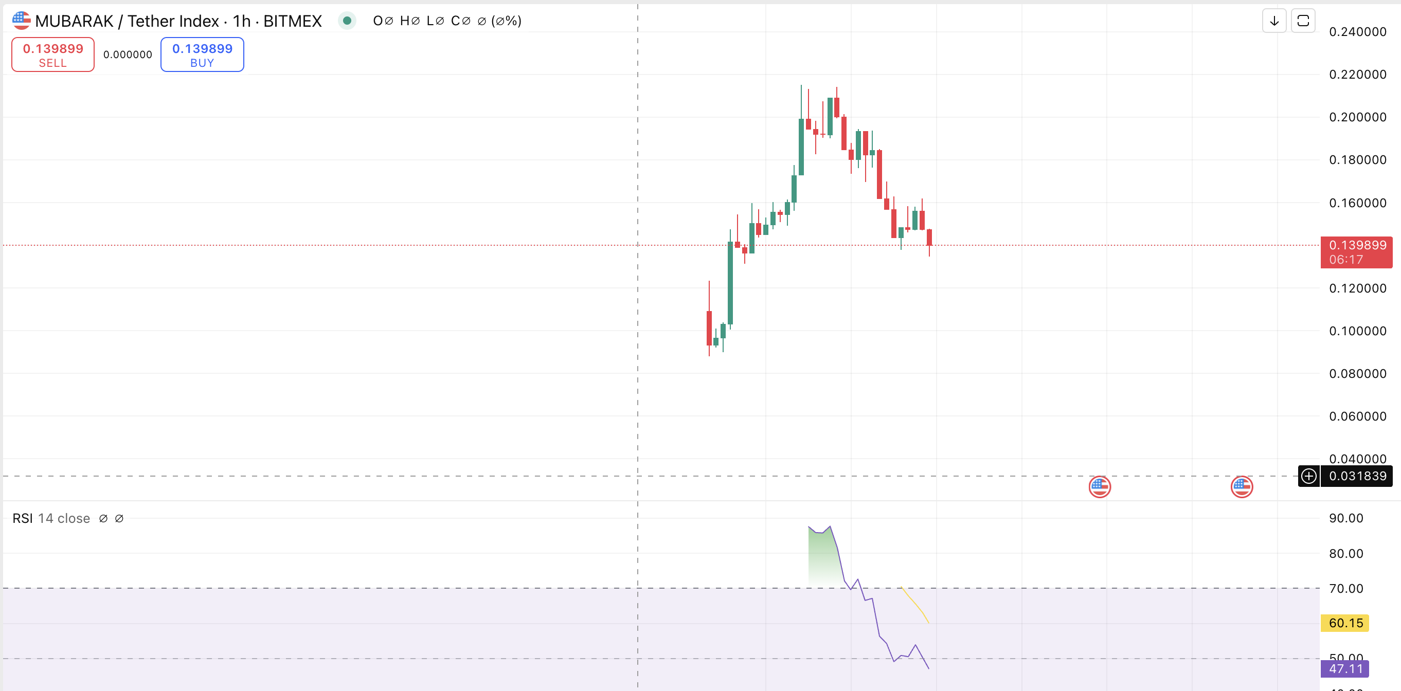 What Is Mubarak Token? A Guide To The Trending Meme Coin
