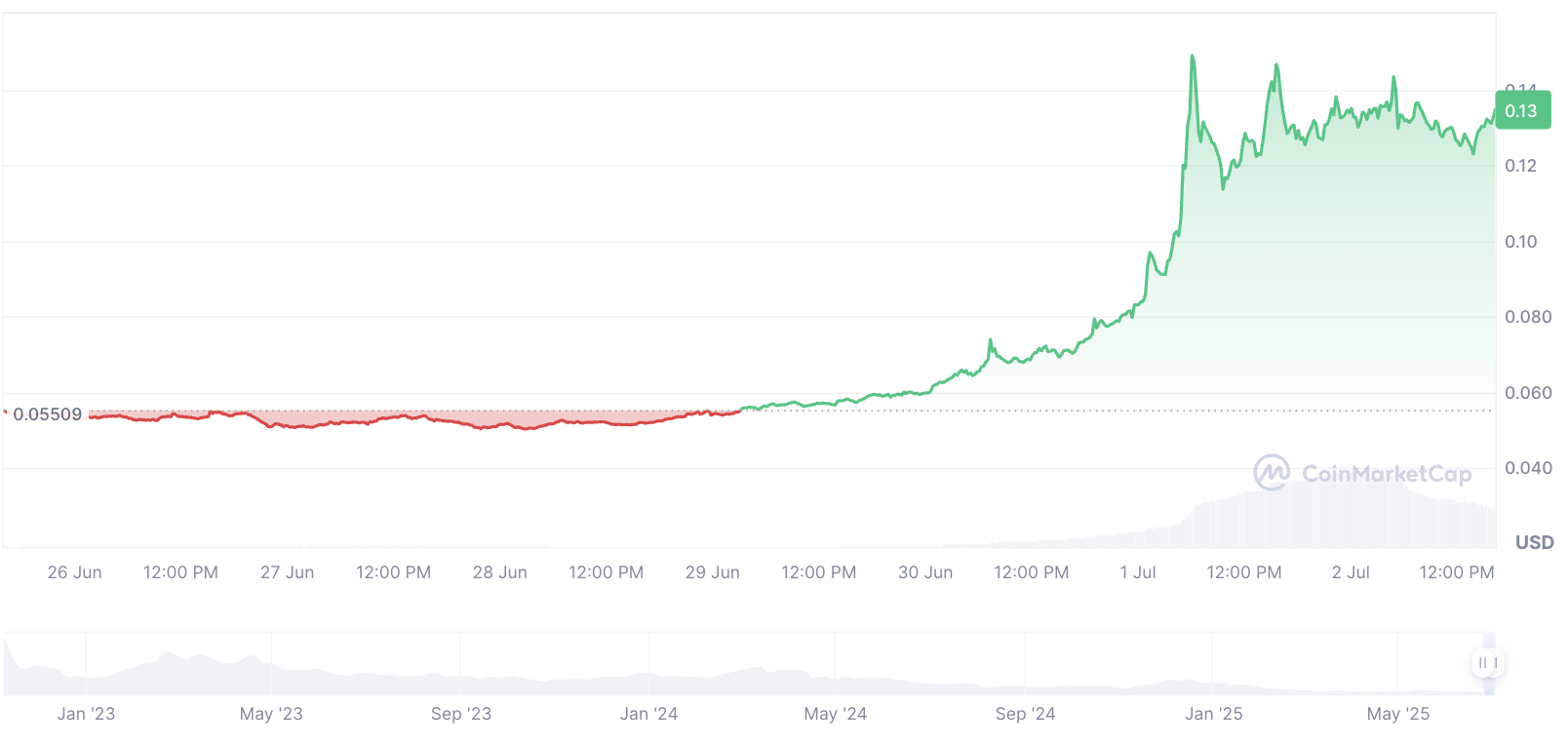 Hashflow's HFT Token Soars: An In-Depth Look at the DEX Behind the Surge
