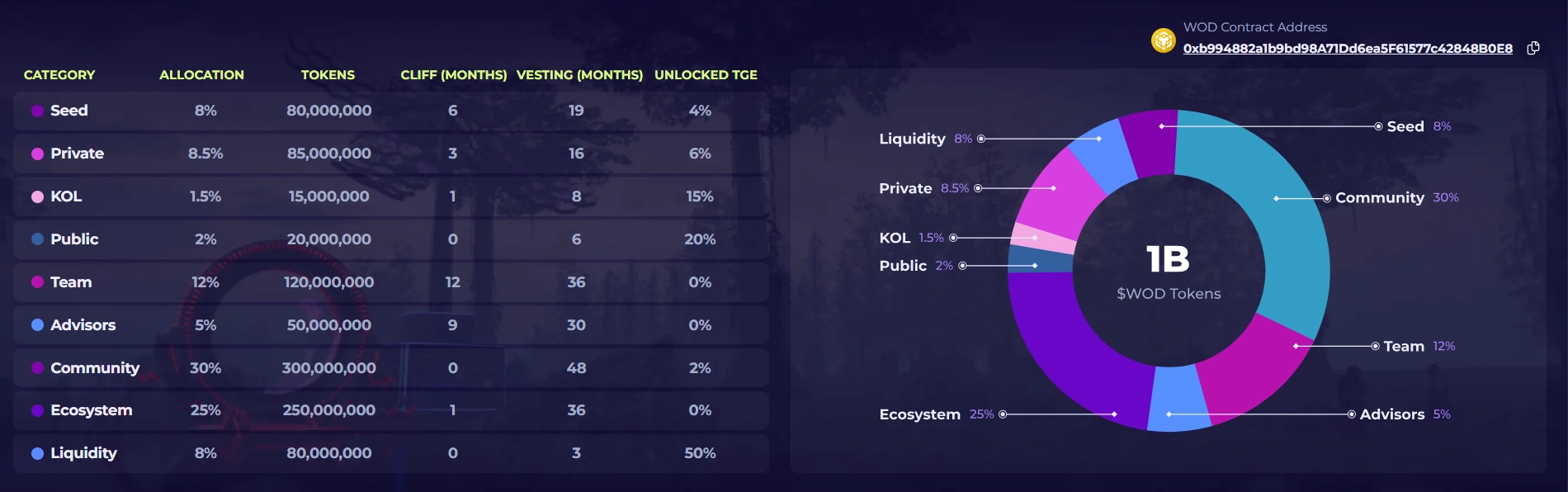 What is WOD token? DeFi game on Binance Alpha World of Dypians