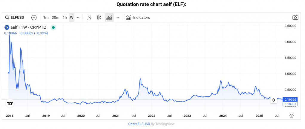 aelf (ELF): A Highly Customizable And Scalable Infrastructure