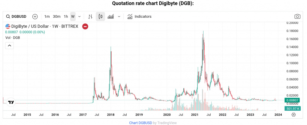 DigiByte (DGB): Financial Services To Individuals Who Lack Access To Traditional Banking Systems   Brought from CoinIdol.com: https://coinidol.com/digibyte-dgb-token/