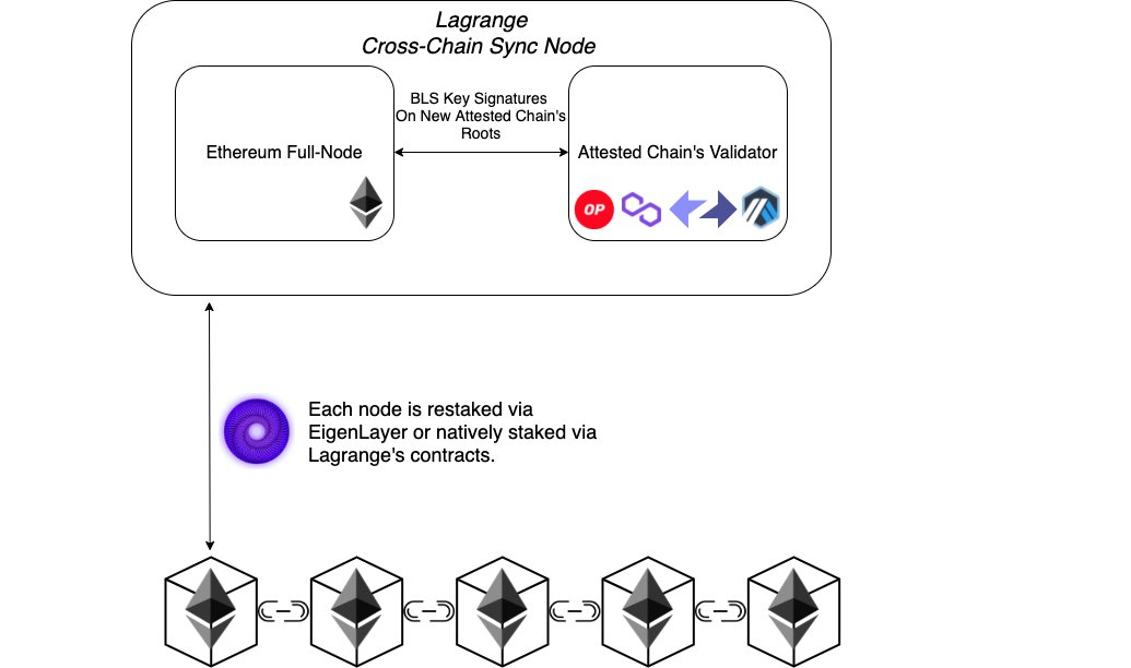 Lagrange Protocol: How to achieve trustless cross-chain operations through zk technology? Lagrange Protocol: How to achieve trustless cross-chain operations through zk technology?