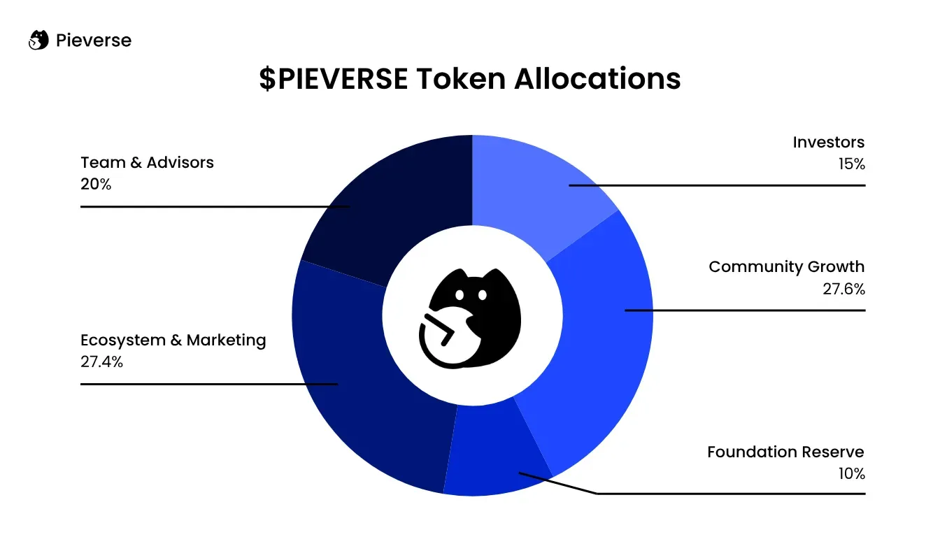 What Is Pieverse (PIEVERSE)? A Guide to the Agent-Native Payment Stack on Phemex