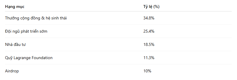 What is Lagrange (LA) Coin? Overview of the Hot Project with the 'Proof-as-a-Service' Model What is Lagrange (LA) Coin? Overview of the Hot Project with the 'Proof-as-a-Service' Model