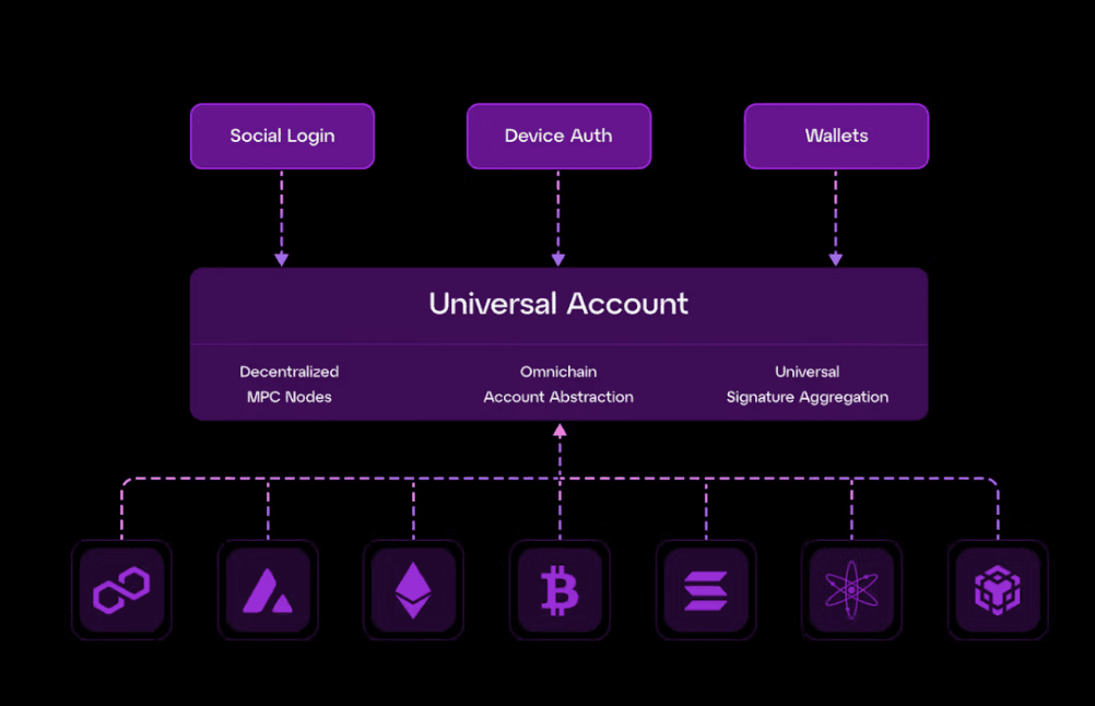 What is Particle Network (PARTI) - Synergizing All Crypto Accounts