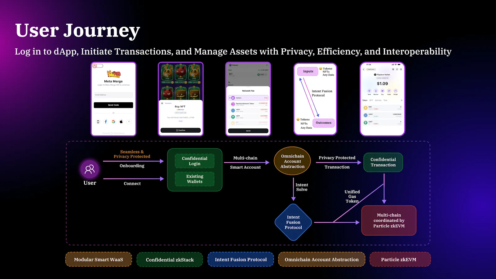 Particle Network: Spearheading The Next Crypto Adoption Wave Particle Network: Spearheading The Next Crypto Adoption Wave