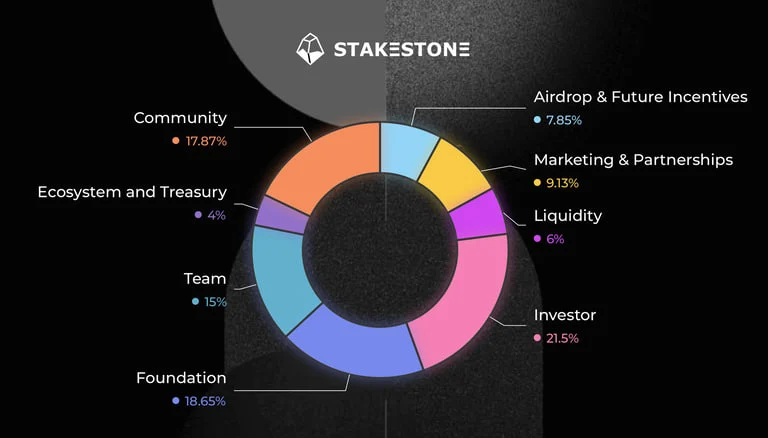 StakeStone: A New Way to Generate Yield Through Omnichain Liquidity Protocol! StakeStone: A New Way to Generate Yield Through Omnichain Liquidity Protocol!