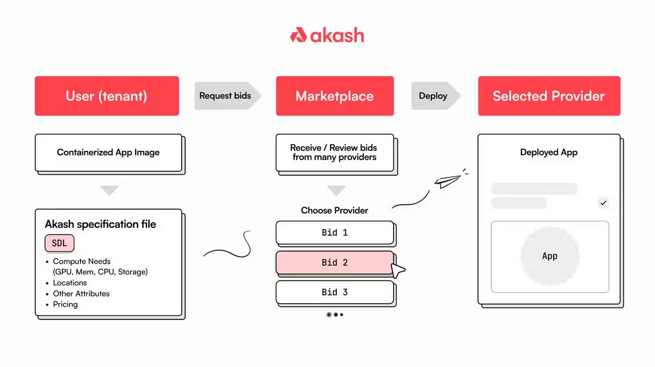 Understanding Akash: A Comprehensive Overview