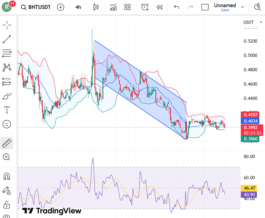 Bancor Network (BNT) Token Price Prediction 2026, 2027-2030: Will BNT Recover?