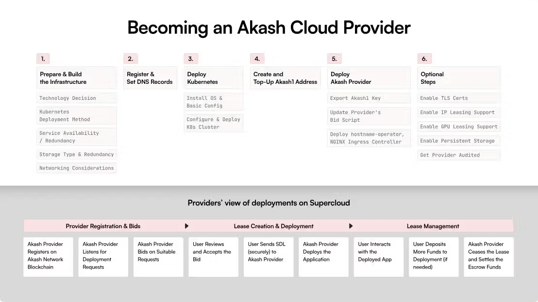 Understanding Akash: A Comprehensive Overview