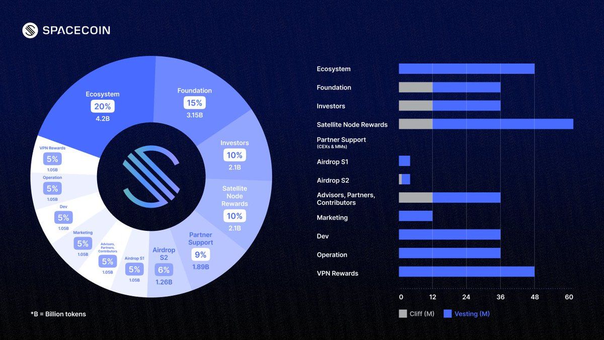 Spacecoin Explained: How SPACE Combines DePIN & Blockchain’s Satellite Internet