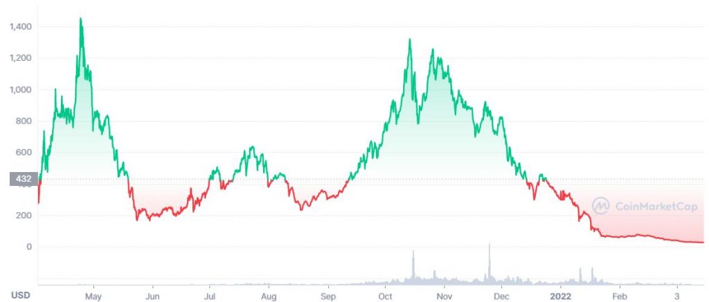 What is Olympus DAO (OHM): A Rising Star in DeFi or a Ponzi Scheme?