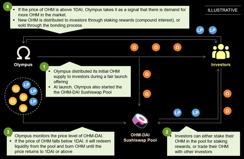 What is Olympus DAO and How Does it Work?