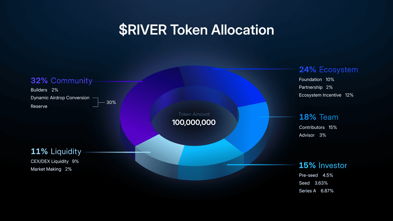 What Is River (RIVER) Stablecoin Protocol Powering satUSD and Cross-Chain Liquidity?