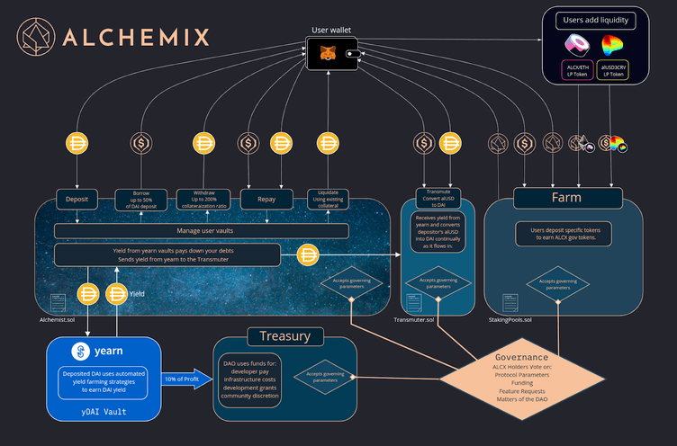 Alchemix — Pulling Back the Curtain: Flipside Crypto