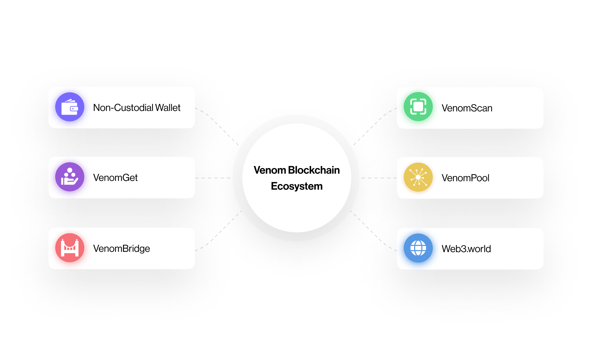 What is Venom Blockchain? Should you consider it for your dApp?