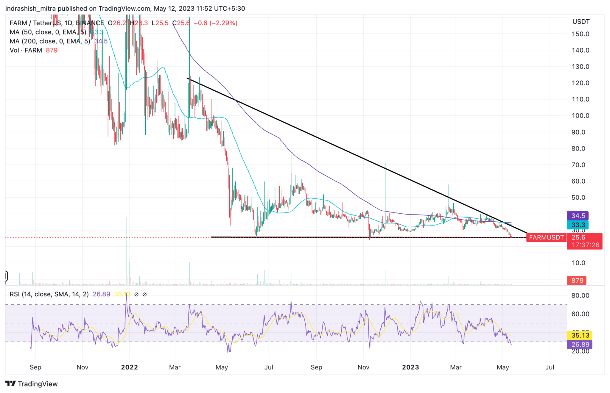 What is Harvest Finance (FARM)? How To Buy FARM Token In India?