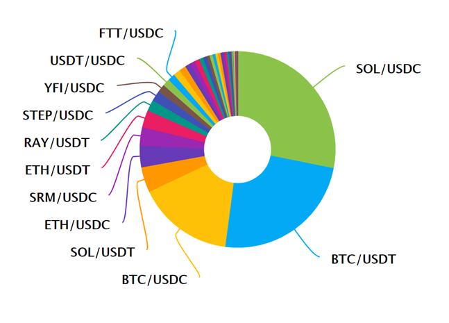What Is Serum: A Unique Decentralized Exchange on Solana