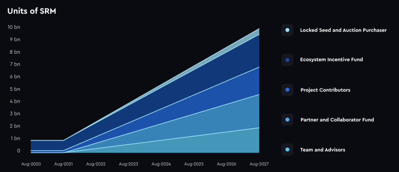 Serum: A Decentralized On-Chain Central Limit Order Book