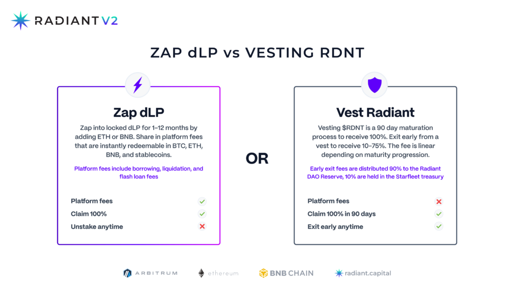 What is Radiant Capital (RDNT)? What is Radiant Capital (RDNT)?