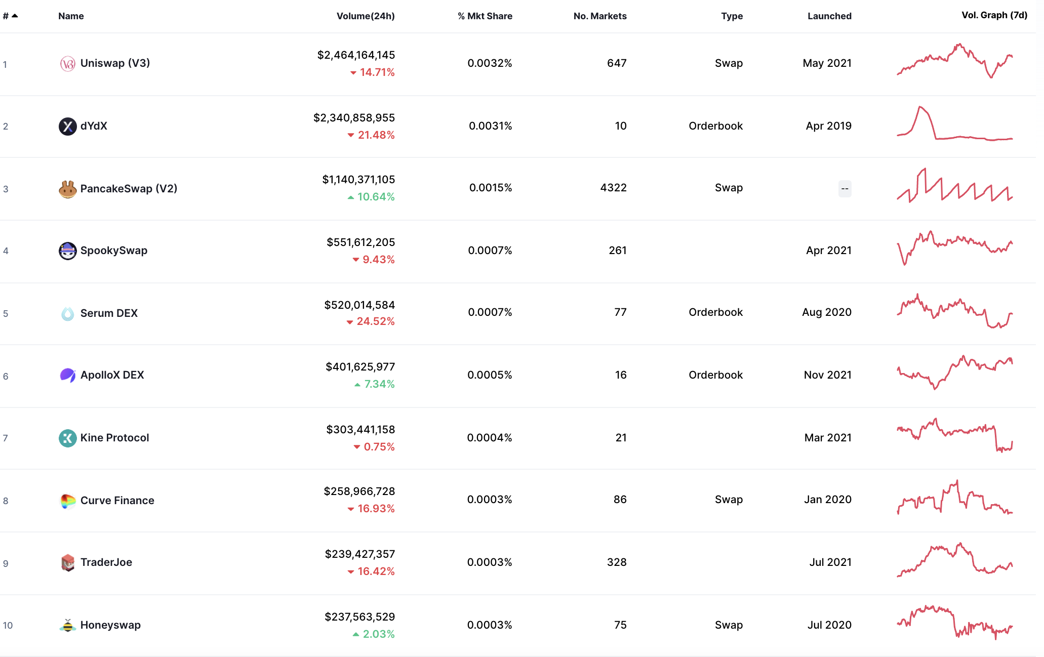 Serum: A Decentralized On-Chain Central Limit Order Book