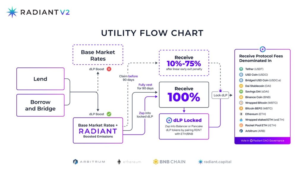 What is Radiant Capital (RDNT)? What is Radiant Capital (RDNT)?