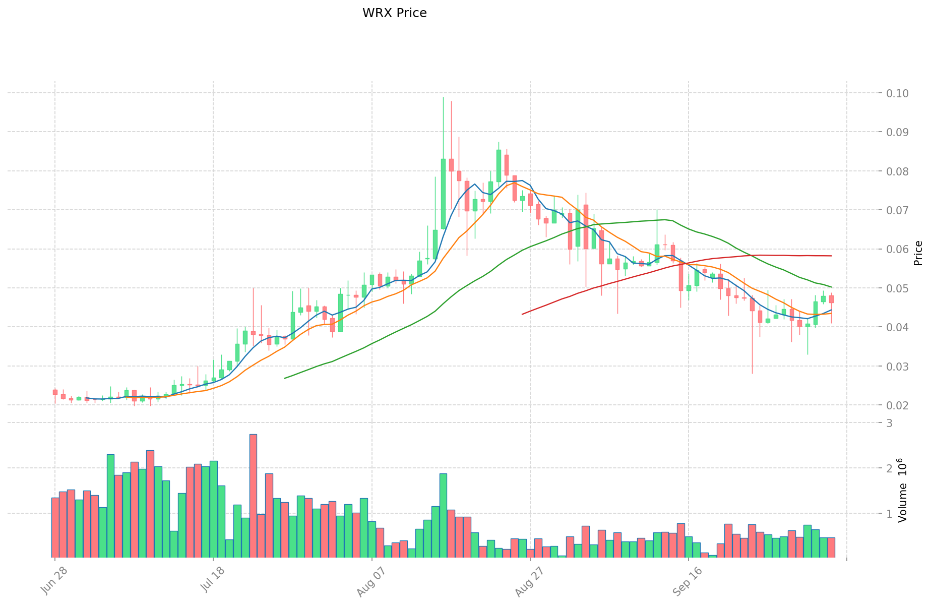 Is WazirX (WRX) a good investment?: Analyzing the potential returns and risks of India's leading cryptocurrency exchange token