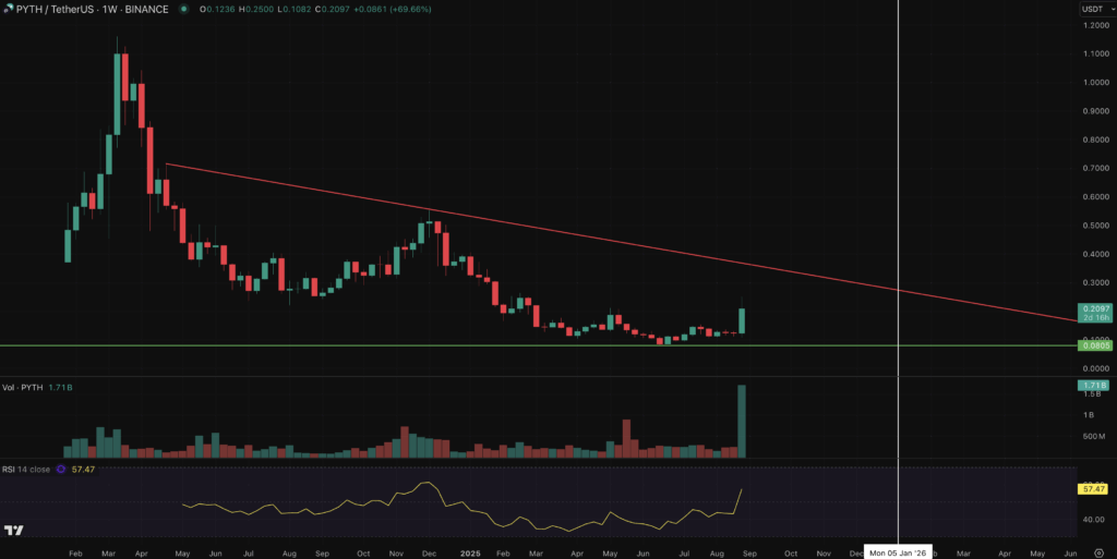 Pyth Network Soars 75% After Securing US Government Partnership: Which Altcoin Will Explode Next?
